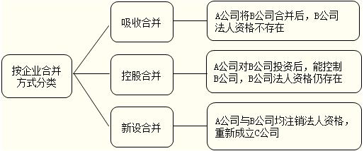 《中级会计实务》备考指导:企业合并形成的长期股权投资初始计量