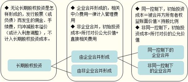 会计职称考试《中级会计实务》第五章长期股权投资小结