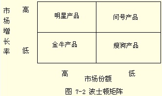 注册会计师公司战略与风险管理备考指导波士顿矩阵