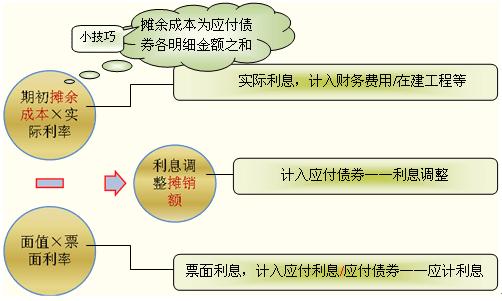 发行公司债券分录_溢价发行债券分录_发行债