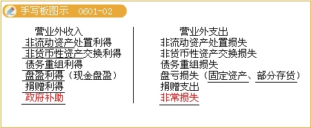 收入支出明细表模板_营业外收入与支出