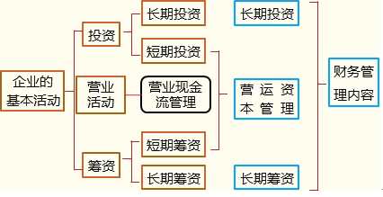 2014年注册会计师考试《财务成本管理》预习