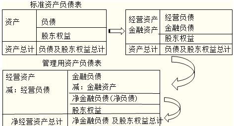 财管 > 正文      管理用资产负债表 净经营资产  净负债及所有者权益