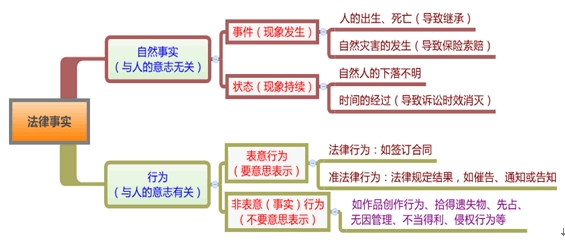 2014注税考试《税收相关法律》预习:民事法律