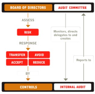 internal audit