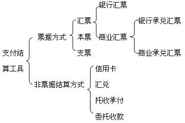 资格考试《财经法规》第二章第一节支付结算概