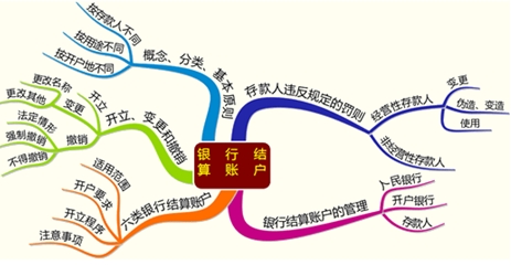 考试《财经法规》第二章第三节银行结算账户二