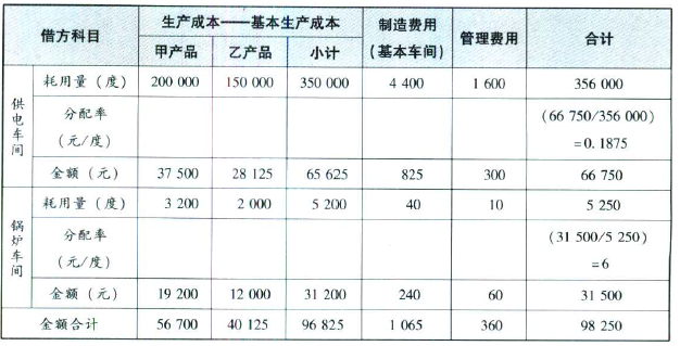 什么是辅助生产费用答:可以理解为非生产制造的辅助车间的成本(费用)