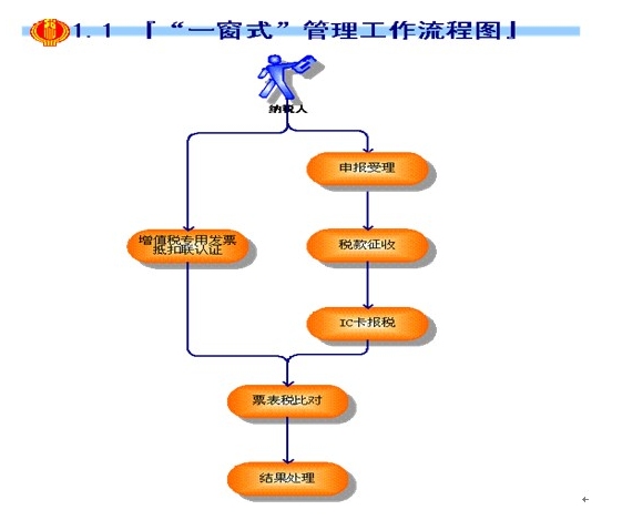 小规模转一般纳税人报税操作流程详解