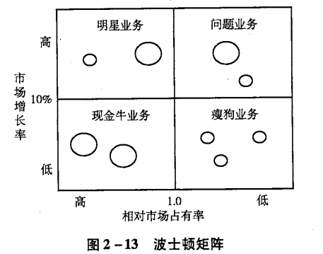 2018年注册会计师公司战略知识点:波士顿矩阵基本原理