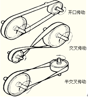 平带传动   轴线关系:主从带轮运动方向关