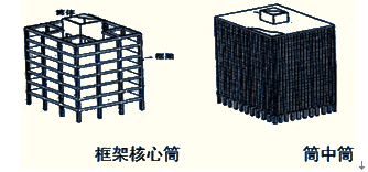 2014注册资产评估师考试《建筑工程评估基础》预习:筒体结构
