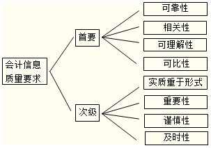 会计基础知识(会计从业)