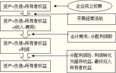 北京会计从业资格考试《会计基础》第一章第五