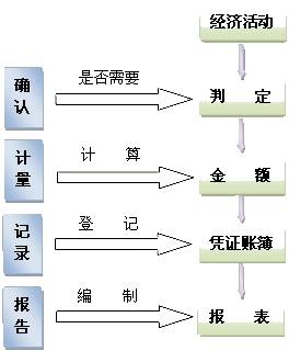 湖北会计从业资格考试《会计基础》第一章第一
