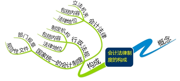 辽宁会计从业《财经法规》第一章第一节会计法