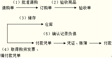 2014年注册会计师考试《审计》知识点:采购与