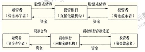 2014年中级金融专业精讲：投资银行与商业银行的经营机制区别