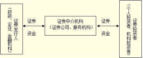 2014证券从业资格考试证券市场基础知识预习证券发行市场