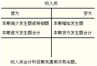 损益类科目结转_收入类科目