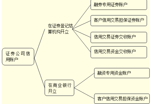 证券:融资融券业务的账户体系