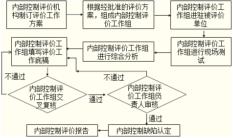 注会考试公司战略与风险管理知识点内部控制评价的报告