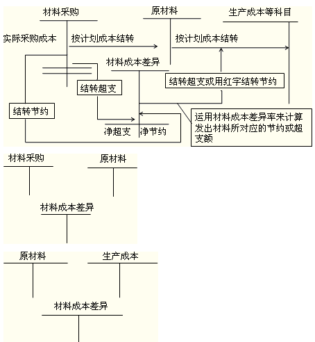 注册税务师考试《财务与会计》预习:计划成本