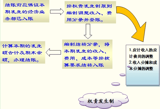结账的程序
