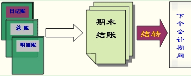 结账的程序