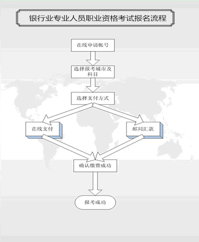 2014年上半年银行业专业人员职业资格考试报名流程