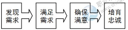 2014年中级经济师考试商业专业精讲：关系营销