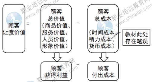 2014年中级经济师考试商业专业精讲：关系营销