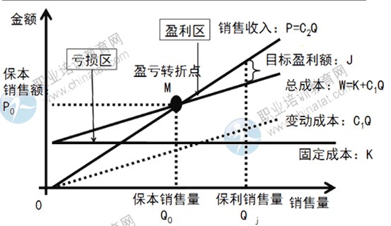 2014年中级商业专业精讲:商品流通企业经营决