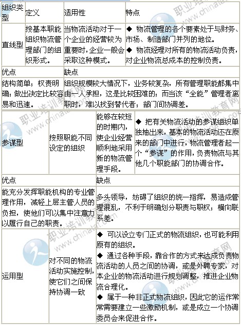 2014年中级经济师考试商业专业精讲：物流组织管理