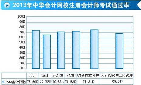 正保会计网校注册会计师通过率