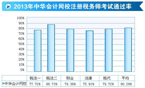 2013年注册税务师考试通过率