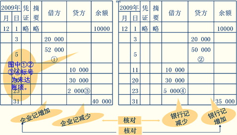 开心学会计从业《会计基础》之出纳如何清查银行存款