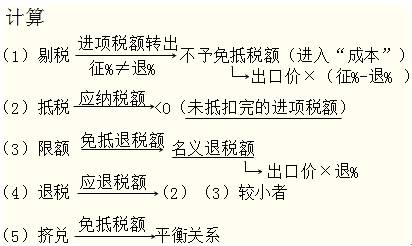 五步法计算免抵退税