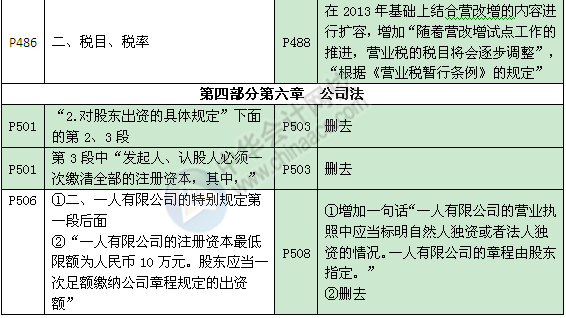 《审计专业相关知识》教材对比