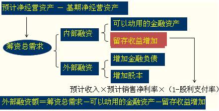 预测外部融资需求的思路