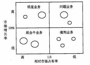 波士顿矩阵