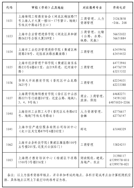 上海2014经济师考试现场审核（咨询）点一览表