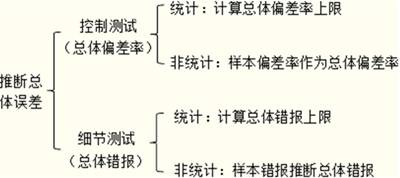推断总体误差