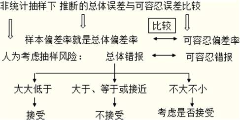 非统计抽样总体误差与可容忍误差比较