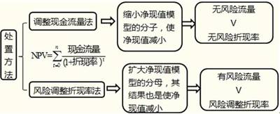 项目风险处置方法