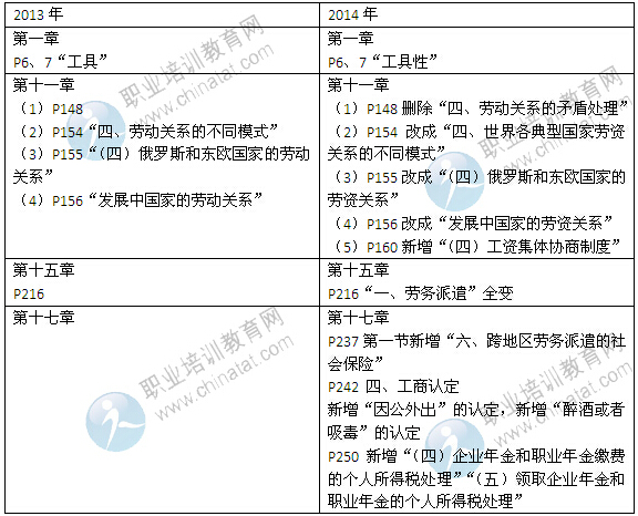 2014年中级经济师考试教材《人力专业》变化情况对比