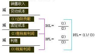 杠杆系数