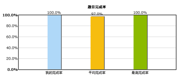 题目完成率情况对比图