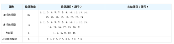 2017初级会计职称“提高竞赛试题一”开赛时间2017-03-09至2017-03-15