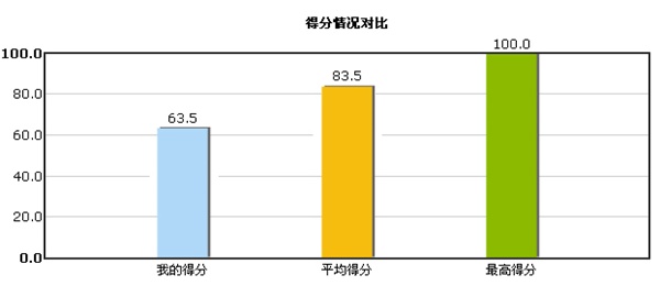 2017初级会计职称“提高竞赛试题一”开赛时间2017-03-09至2017-03-15